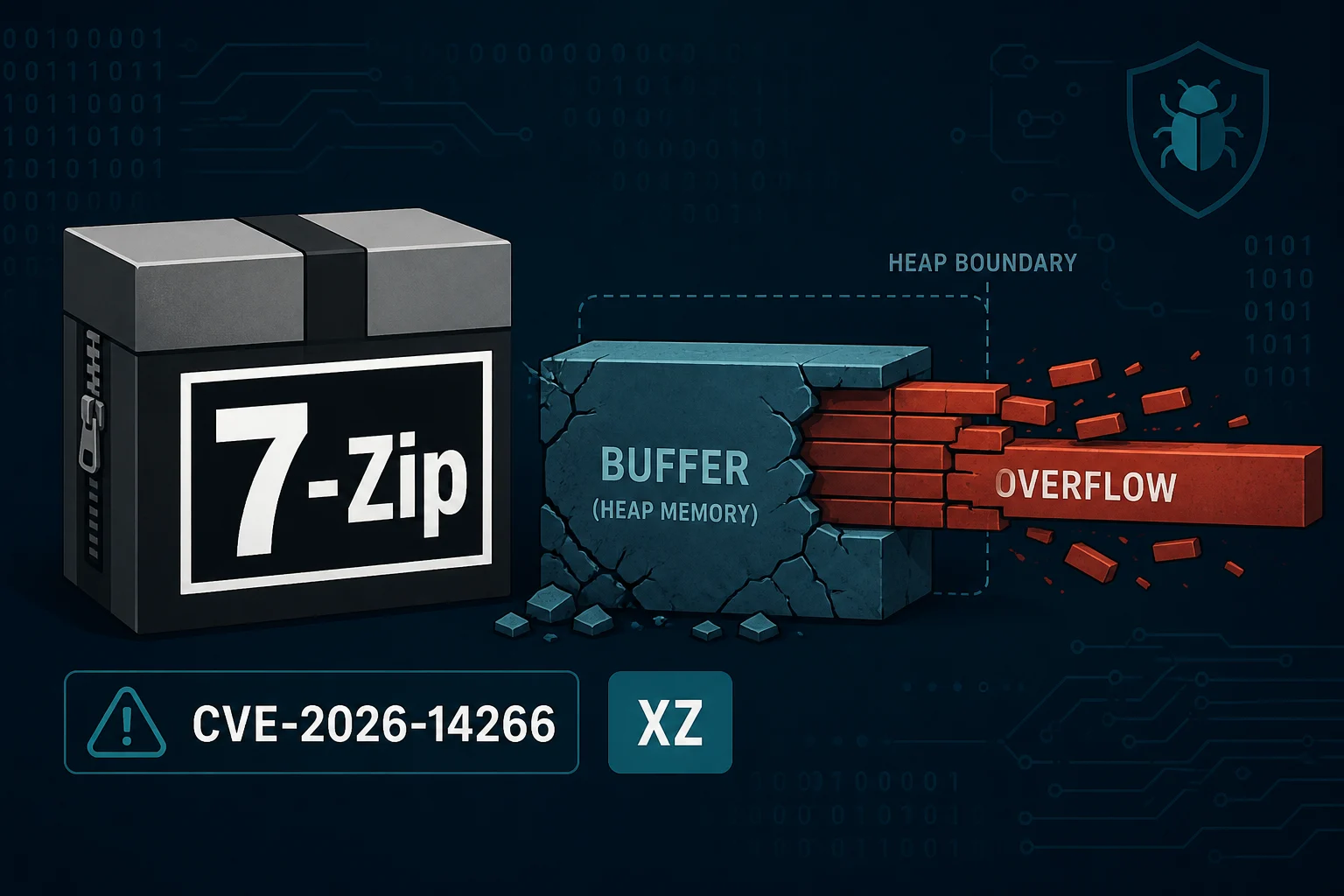 7-Zip XZ 堆積緩衝區溢位（CVE-2026-14266）：原理、攻擊模型與修補實務
