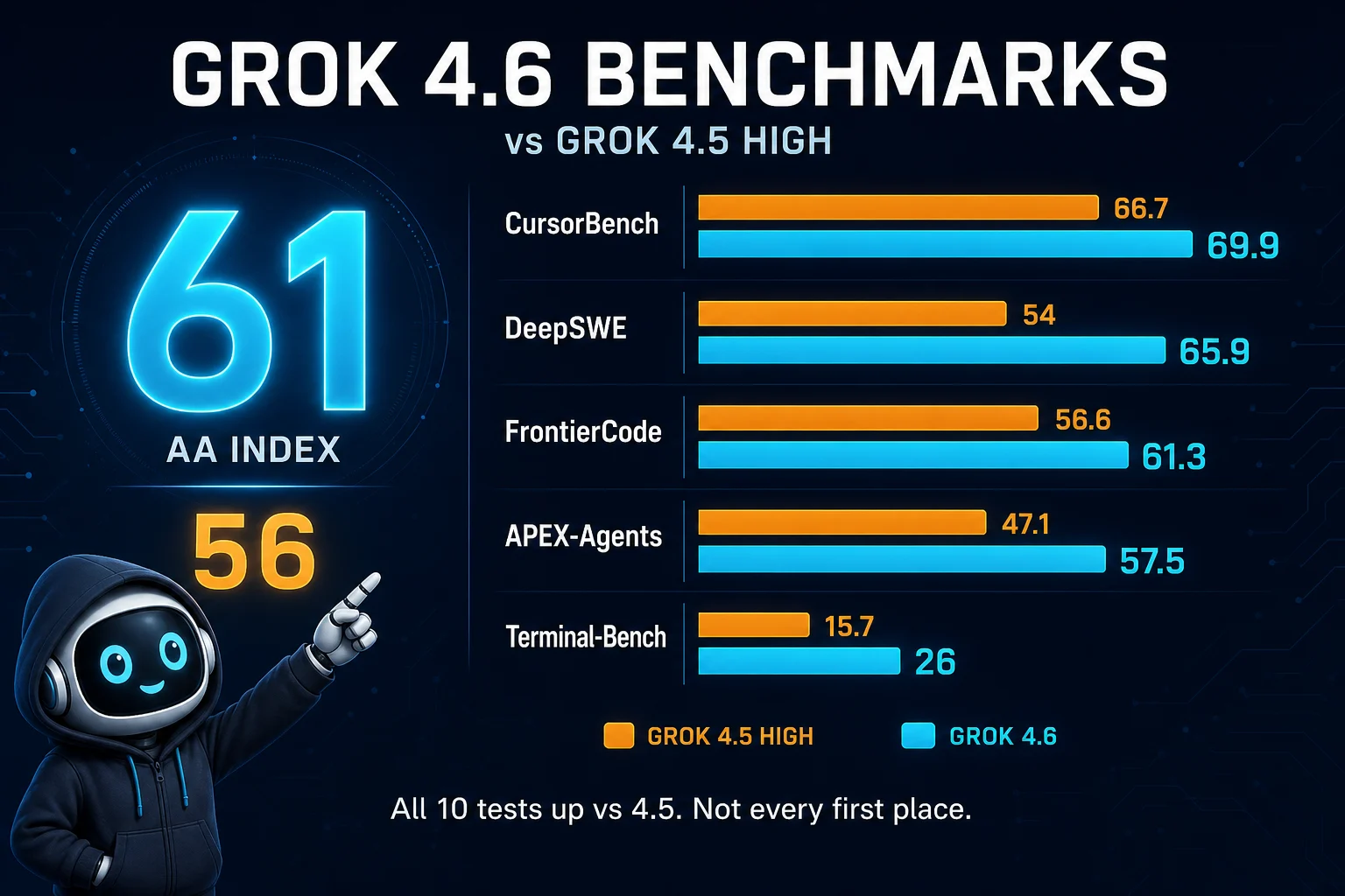Grok 4.6：這次不是「更會聊天」，是更會加班